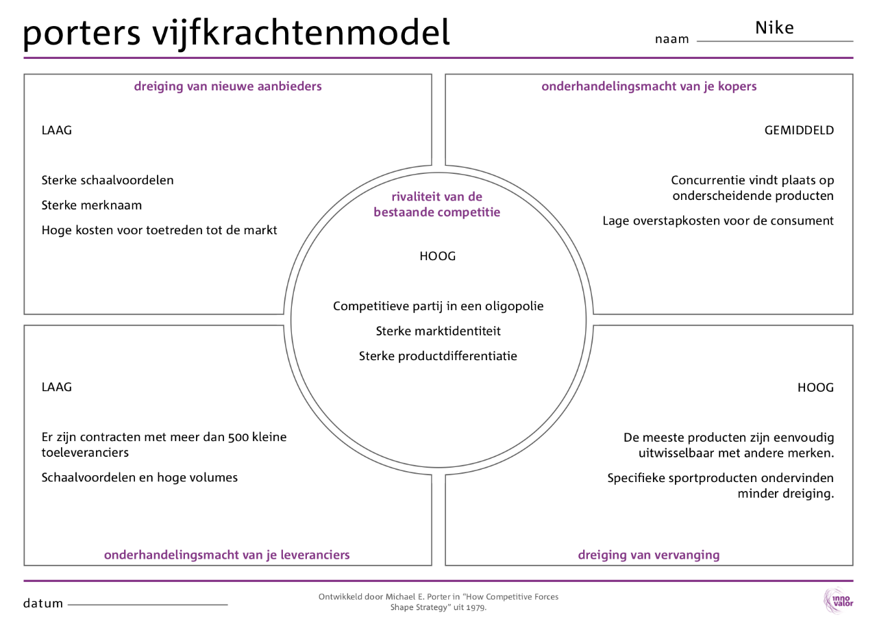 Vijfkrachtenmodel Porter Invullen